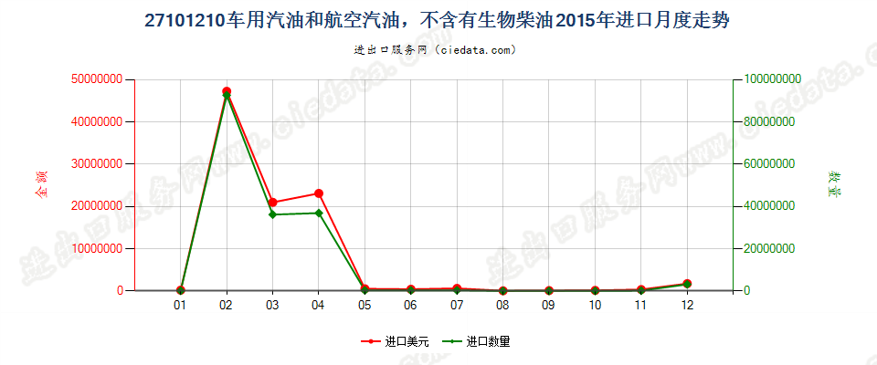 27101210车用汽油和航空汽油，不含有生物柴油进口2015年月度走势图