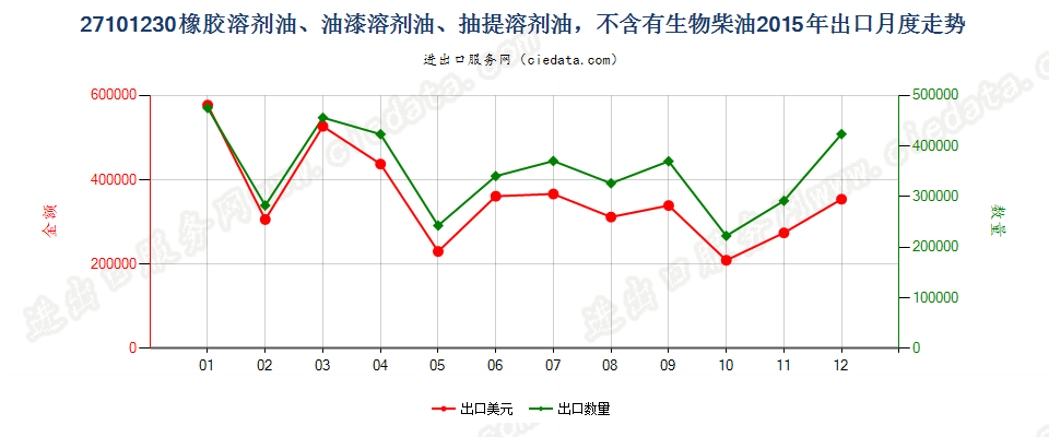 27101230橡胶溶剂油、油漆溶剂油、抽提溶剂油，不含有生物柴油出口2015年月度走势图