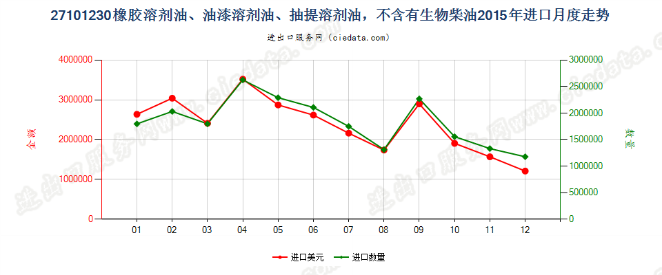 27101230橡胶溶剂油、油漆溶剂油、抽提溶剂油，不含有生物柴油进口2015年月度走势图