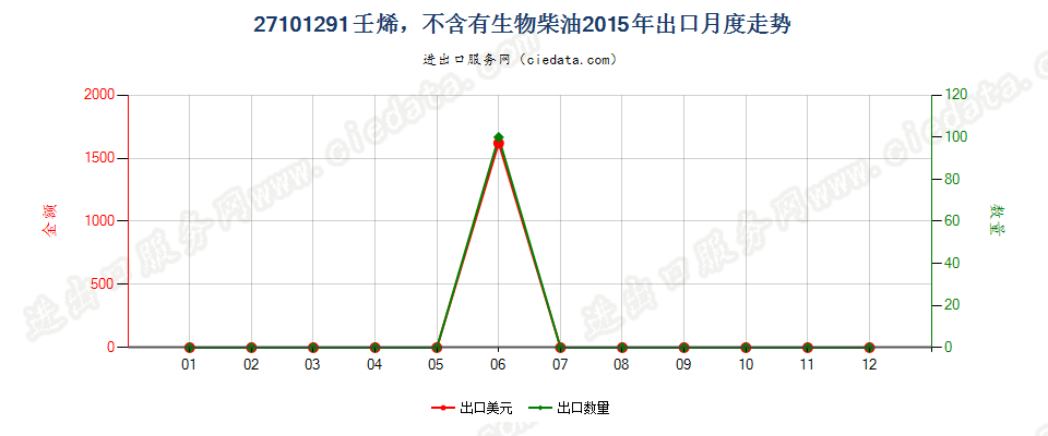 27101291壬烯，不含有生物柴油出口2015年月度走势图