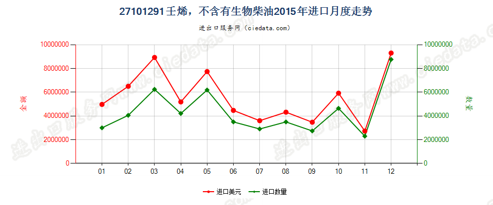 27101291壬烯，不含有生物柴油进口2015年月度走势图