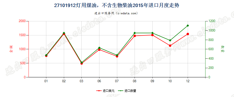 27101912灯用煤油，不含生物柴油进口2015年月度走势图