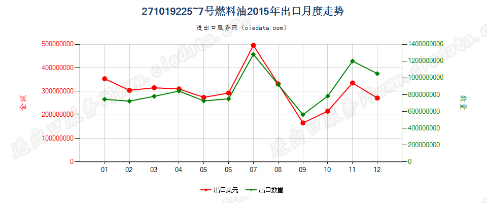 271019225~7号燃料油，不含有生物柴油出口2015年月度走势图