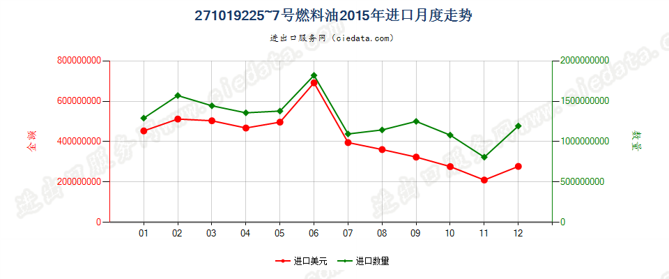 271019225~7号燃料油，不含有生物柴油进口2015年月度走势图