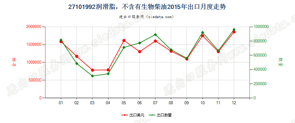 27101992润滑脂，不含有生物柴油出口2015年月度走势图