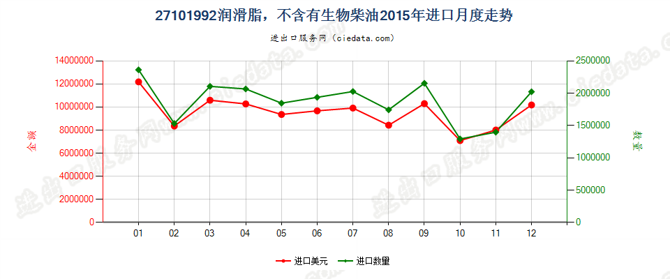 27101992润滑脂，不含有生物柴油进口2015年月度走势图