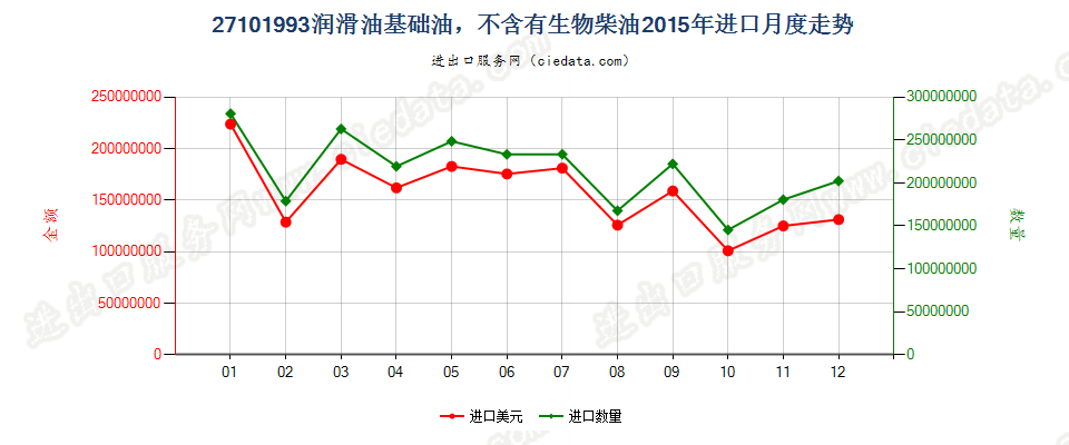 27101993润滑油基础油，不含有生物柴油进口2015年月度走势图