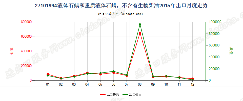 27101994液体石蜡和重质液体石蜡，不含有生物柴油出口2015年月度走势图