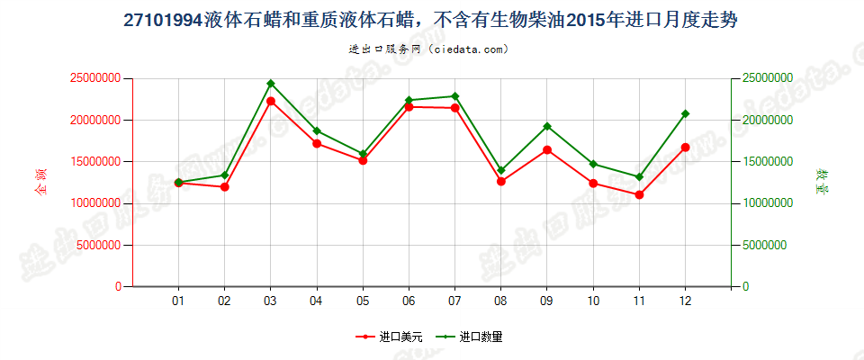 27101994液体石蜡和重质液体石蜡，不含有生物柴油进口2015年月度走势图