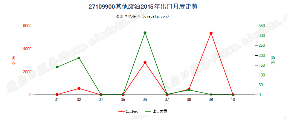 27109900其他废油出口2015年月度走势图