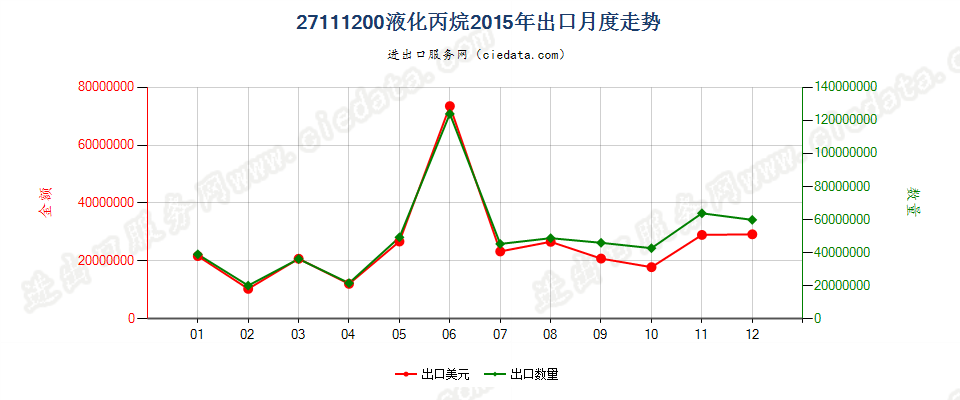 27111200液化丙烷出口2015年月度走势图