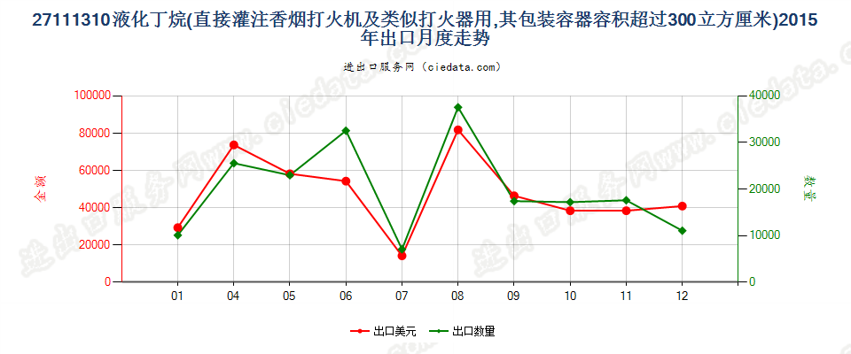 27111310打火机用液化丁烷，容器容积＞300cucm出口2015年月度走势图