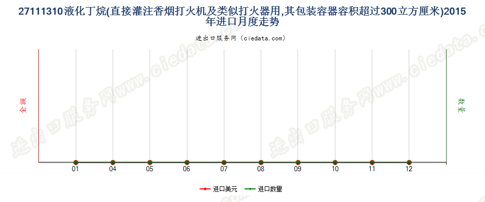 27111310打火机用液化丁烷，容器容积＞300cucm进口2015年月度走势图