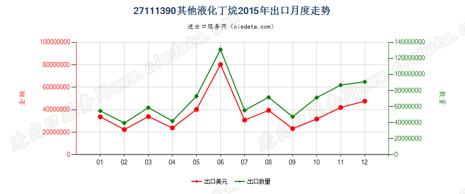 27111390其他液化丁烷出口2015年月度走势图