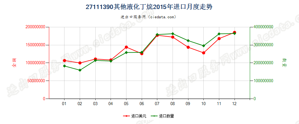 27111390其他液化丁烷进口2015年月度走势图