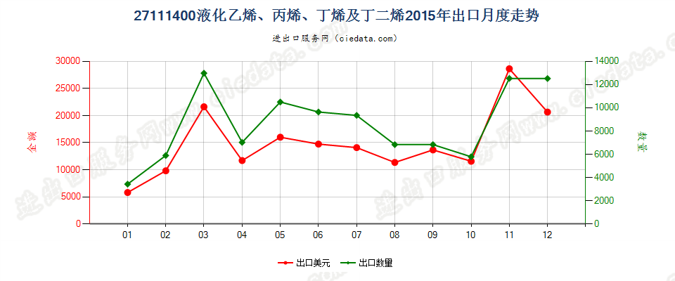 27111400液化乙烯、丙烯、丁烯及丁二烯出口2015年月度走势图