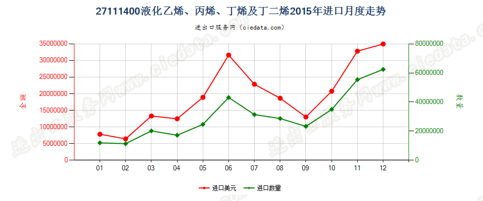 27111400液化乙烯、丙烯、丁烯及丁二烯进口2015年月度走势图