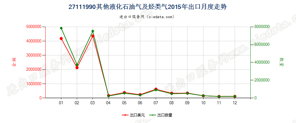 27111990未列名液化石油气及其他烃类气出口2015年月度走势图