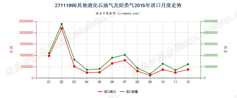 27111990未列名液化石油气及其他烃类气进口2015年月度走势图