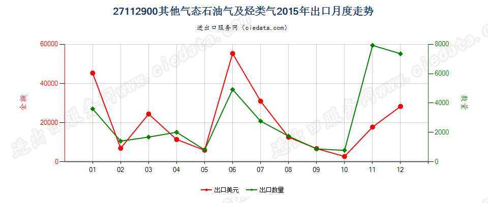 27112900气态石油气及其他烃类气出口2015年月度走势图