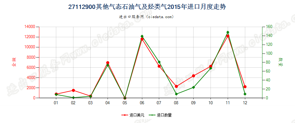 27112900气态石油气及其他烃类气进口2015年月度走势图