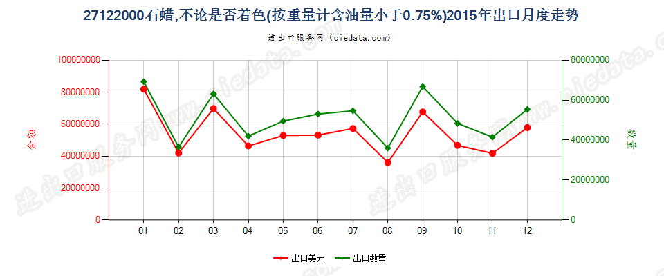 27122000石蜡，按重量计含油量＜0.75％出口2015年月度走势图