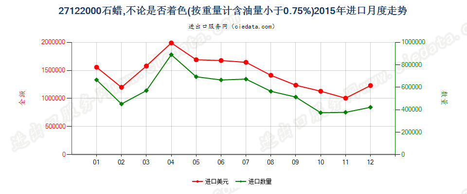 27122000石蜡，按重量计含油量＜0.75％进口2015年月度走势图