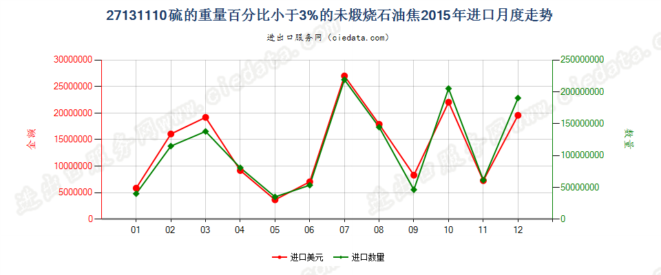 27131110未煅烧石油焦，含硫量＜3%进口2015年月度走势图