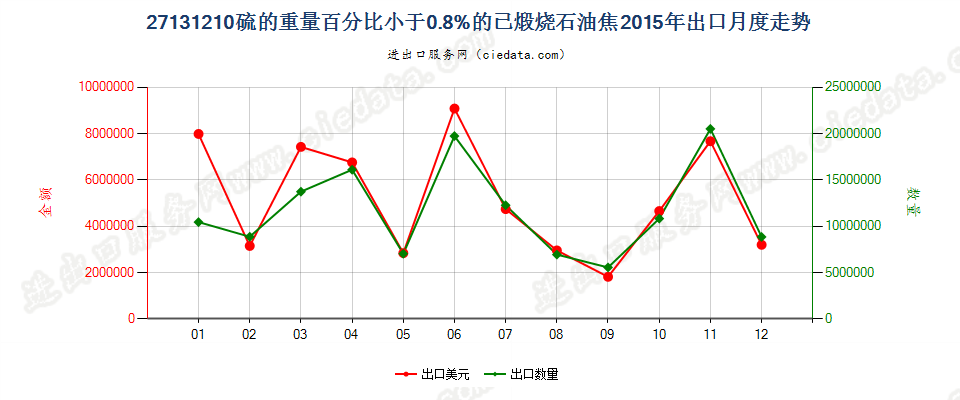 27131210已煅烧石油焦，含硫量＜0.8%出口2015年月度走势图