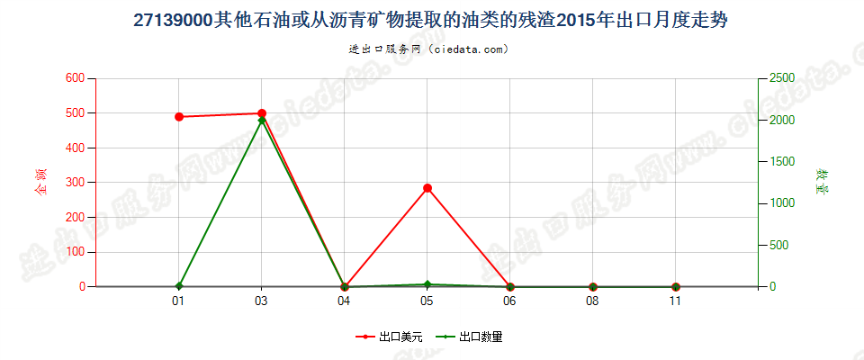 27139000其他石油或从沥青矿物提取油类的残渣出口2015年月度走势图