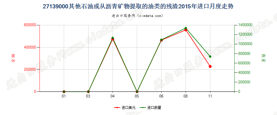 27139000其他石油或从沥青矿物提取油类的残渣进口2015年月度走势图