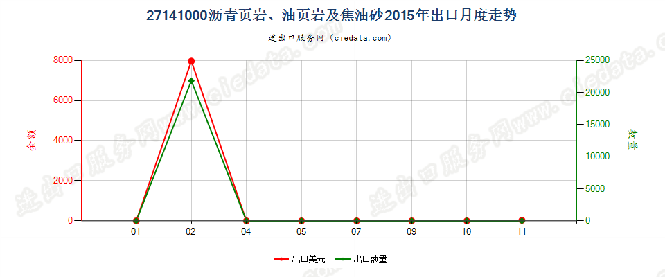 27141000沥青页岩、油页岩及焦油砂出口2015年月度走势图