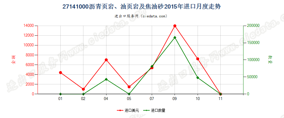 27141000沥青页岩、油页岩及焦油砂进口2015年月度走势图