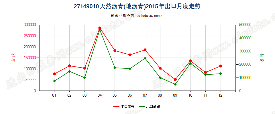 27149010天然沥青（地沥青）出口2015年月度走势图