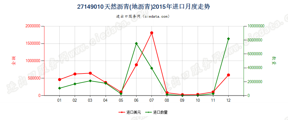 27149010天然沥青（地沥青）进口2015年月度走势图