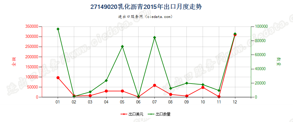 27149020乳化沥青出口2015年月度走势图