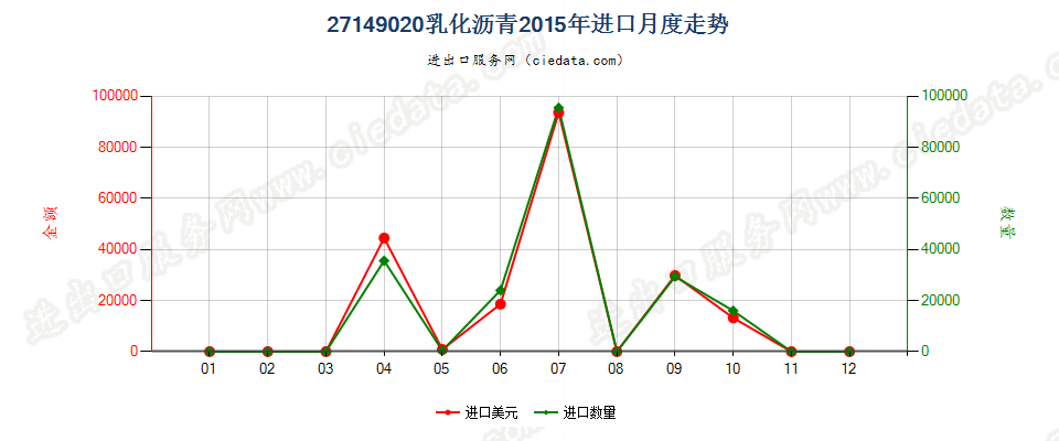 27149020乳化沥青进口2015年月度走势图