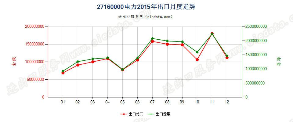 27160000电力出口2015年月度走势图