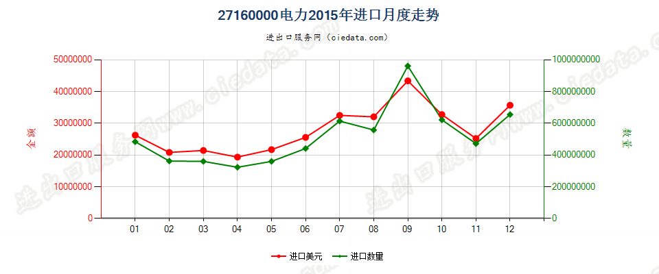 27160000电力进口2015年月度走势图