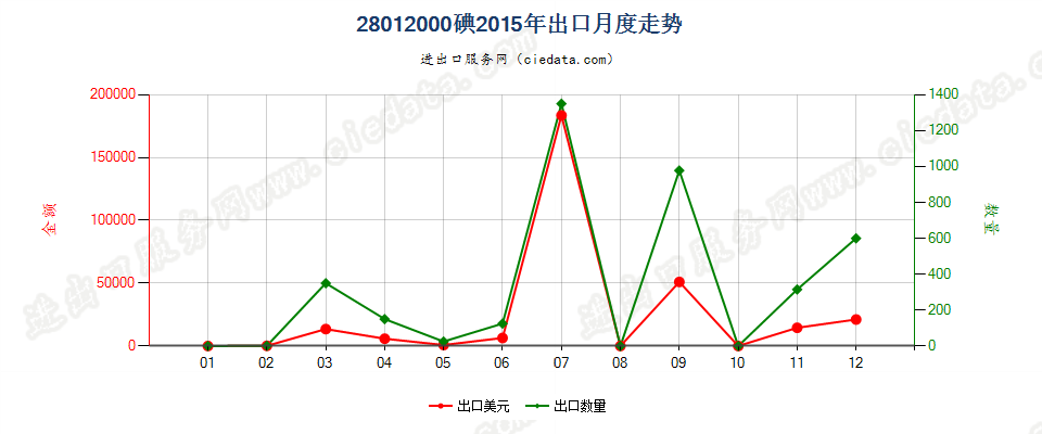 28012000碘出口2015年月度走势图