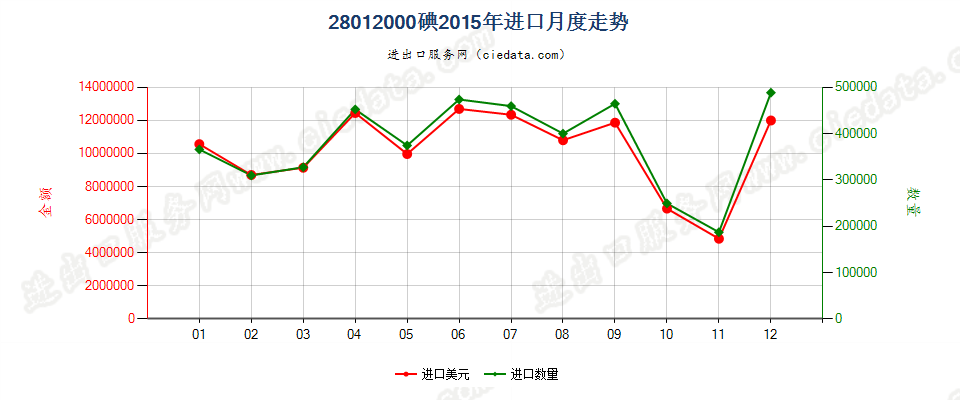 28012000碘进口2015年月度走势图