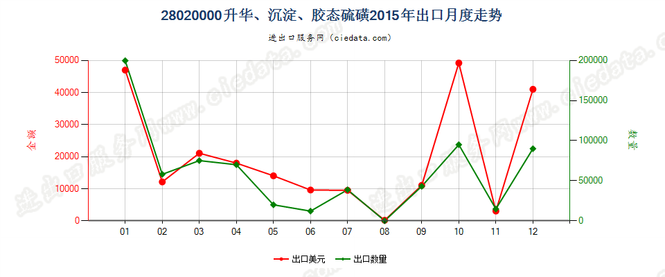 28020000升华硫磺、沉淀硫磺；胶态硫磺出口2015年月度走势图