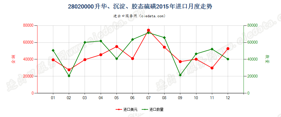 28020000升华硫磺、沉淀硫磺；胶态硫磺进口2015年月度走势图