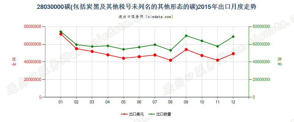 28030000碳（碳黑及其他编码未列名的其他形态的碳）出口2015年月度走势图