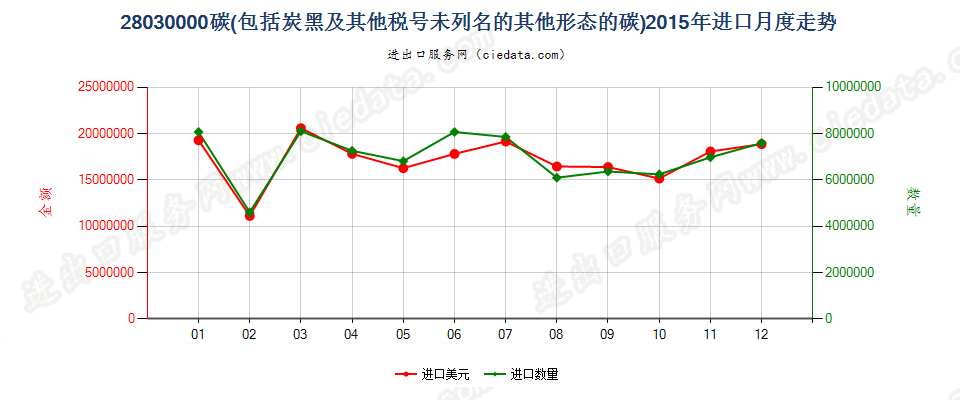 28030000碳（碳黑及其他编码未列名的其他形态的碳）进口2015年月度走势图