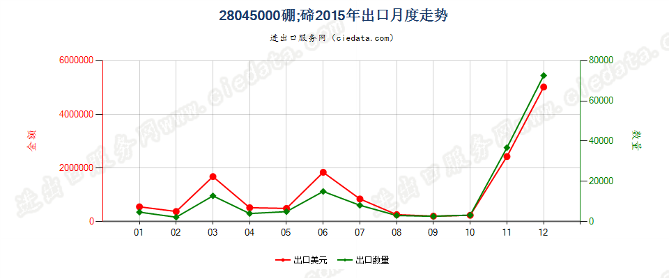 28045000硼；碲出口2015年月度走势图