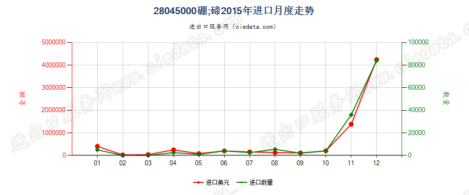 28045000硼；碲进口2015年月度走势图