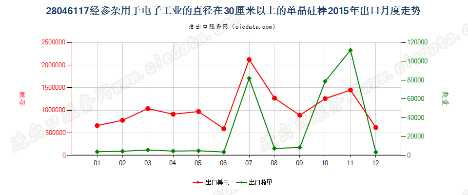 28046117直径≥30cm经掺杂用于电子工业的单晶硅棒出口2015年月度走势图