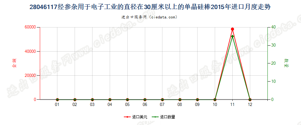 28046117直径≥30cm经掺杂用于电子工业的单晶硅棒进口2015年月度走势图