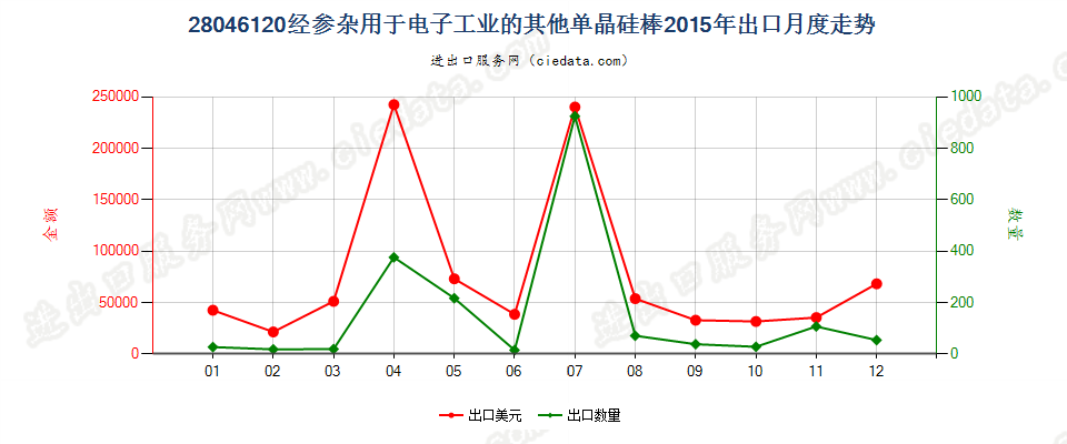 28046120直径＜7.5cm经掺杂用于电子工业的单晶硅棒出口2015年月度走势图